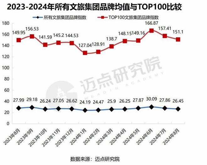 2024年8月中国文旅集团发展报告